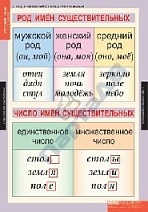 Русский язык 3 класс" (10 таблиц)
