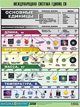 Таблица "Международная система единиц" (винил)