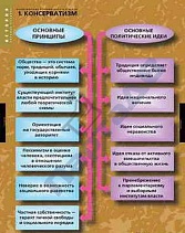 Политические течения XVIII-XIX вв. (8 шт.)