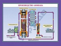 Таблица "Ионная связь/Производство аммиака"