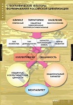 Факторы формирования Российской цивилизации (6 шт.)