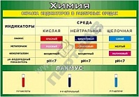 Таблица "Окраска индикаторов в различных средах" (винил, 70*100)
